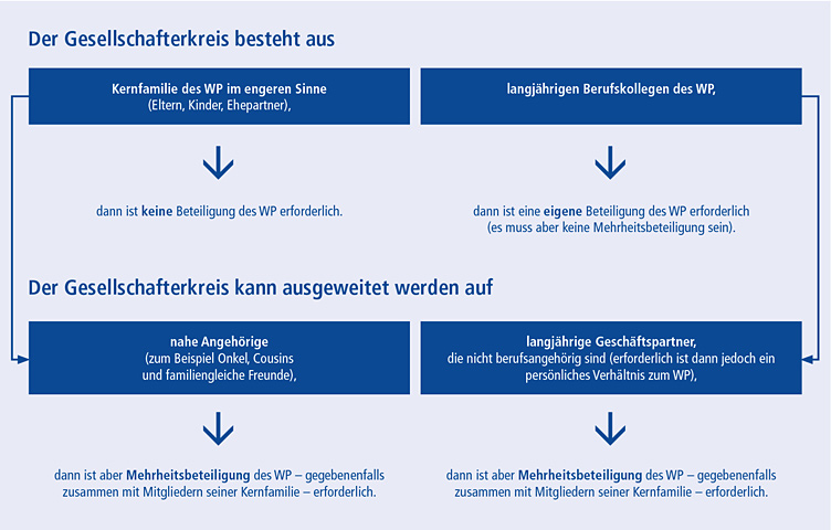 Schaubild Gesellschafterkreis